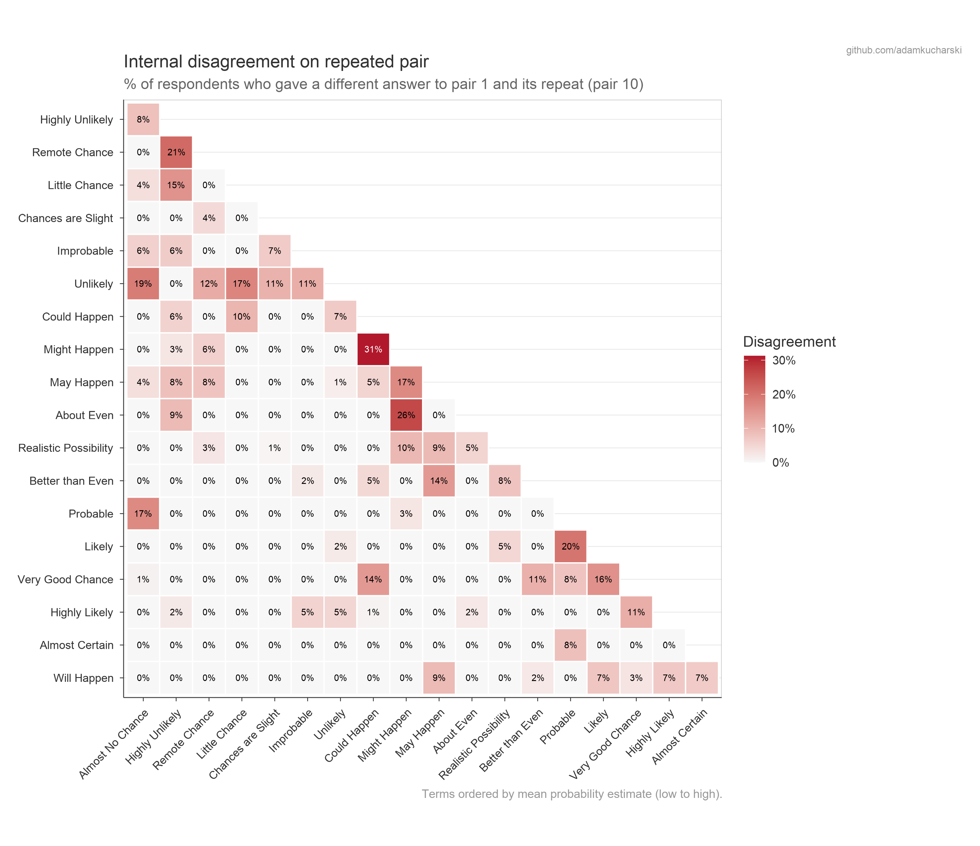 Pairwise disagreement