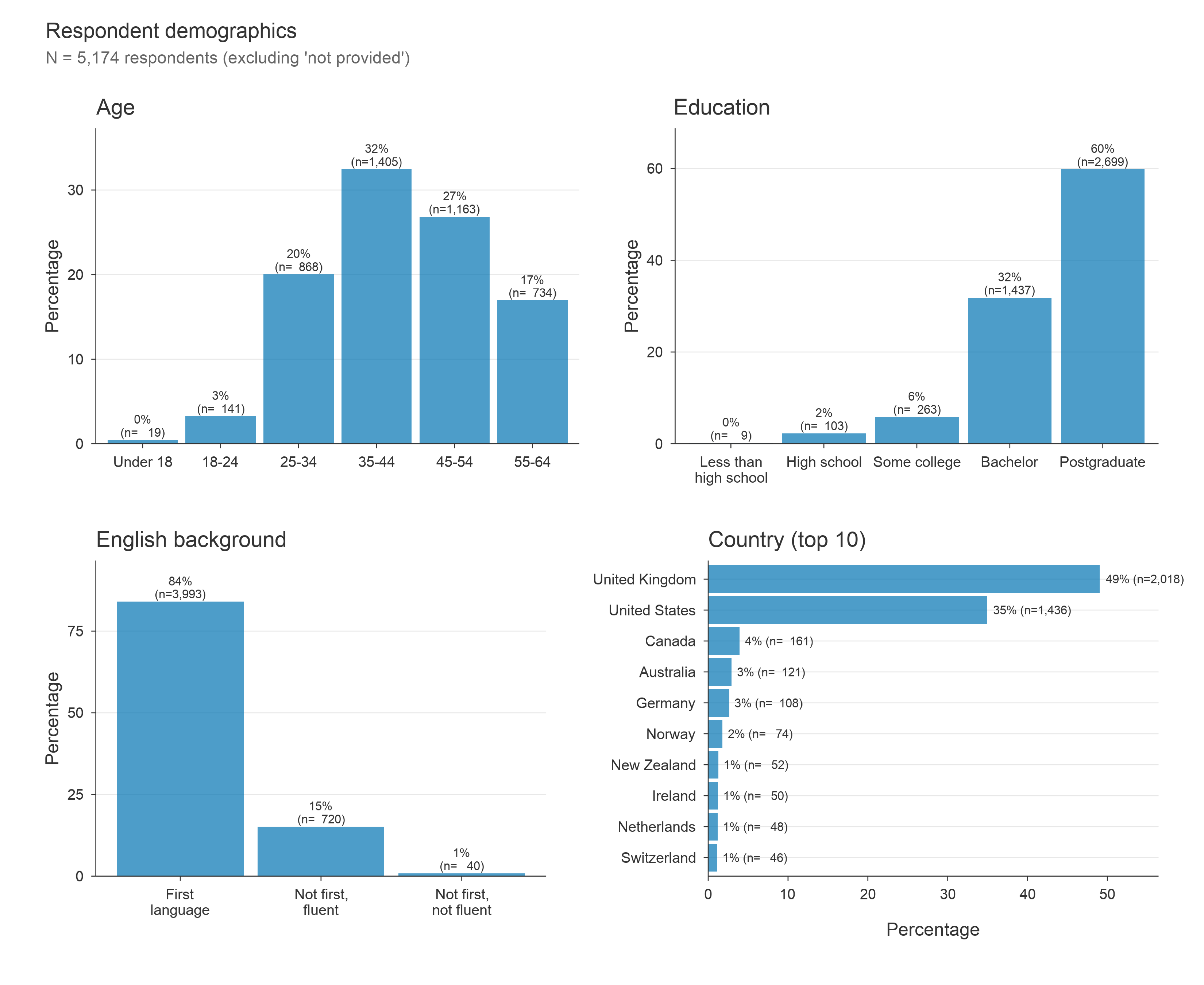 Demographics