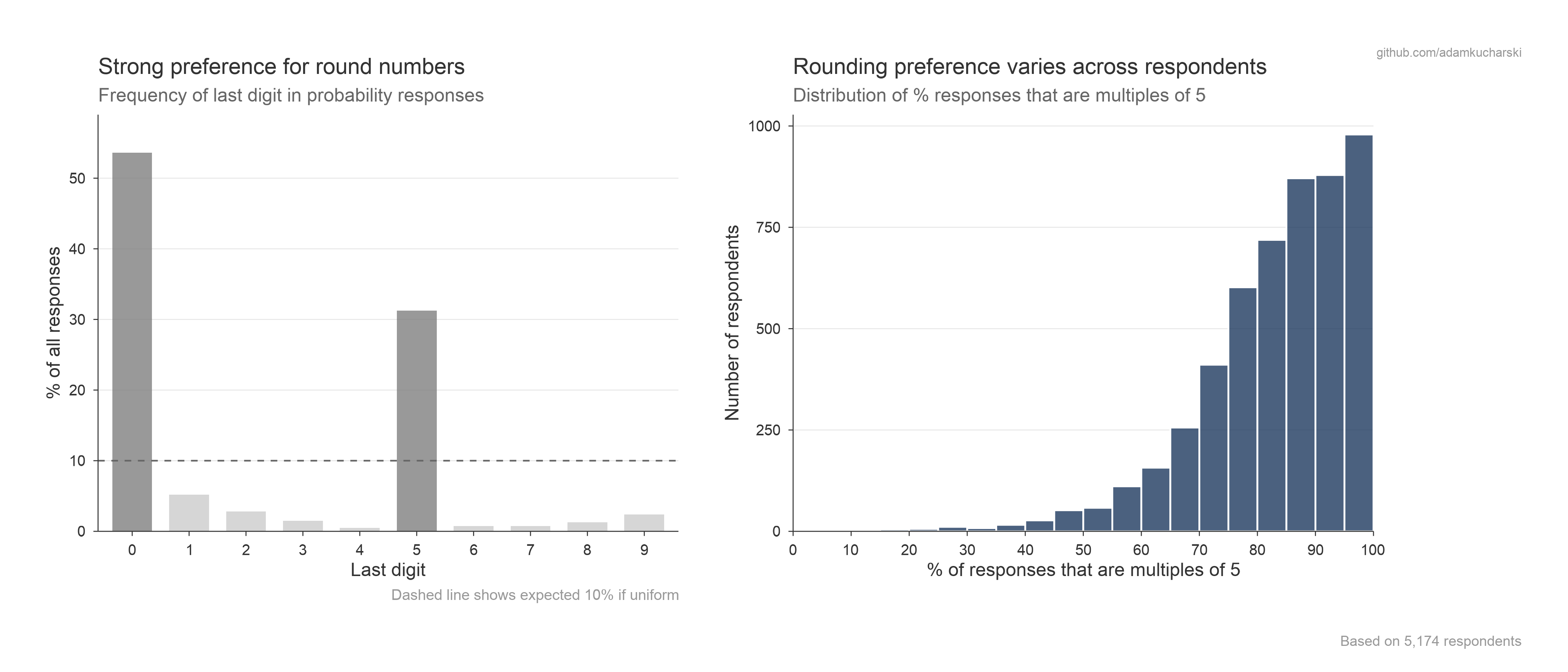 Rounding patterns