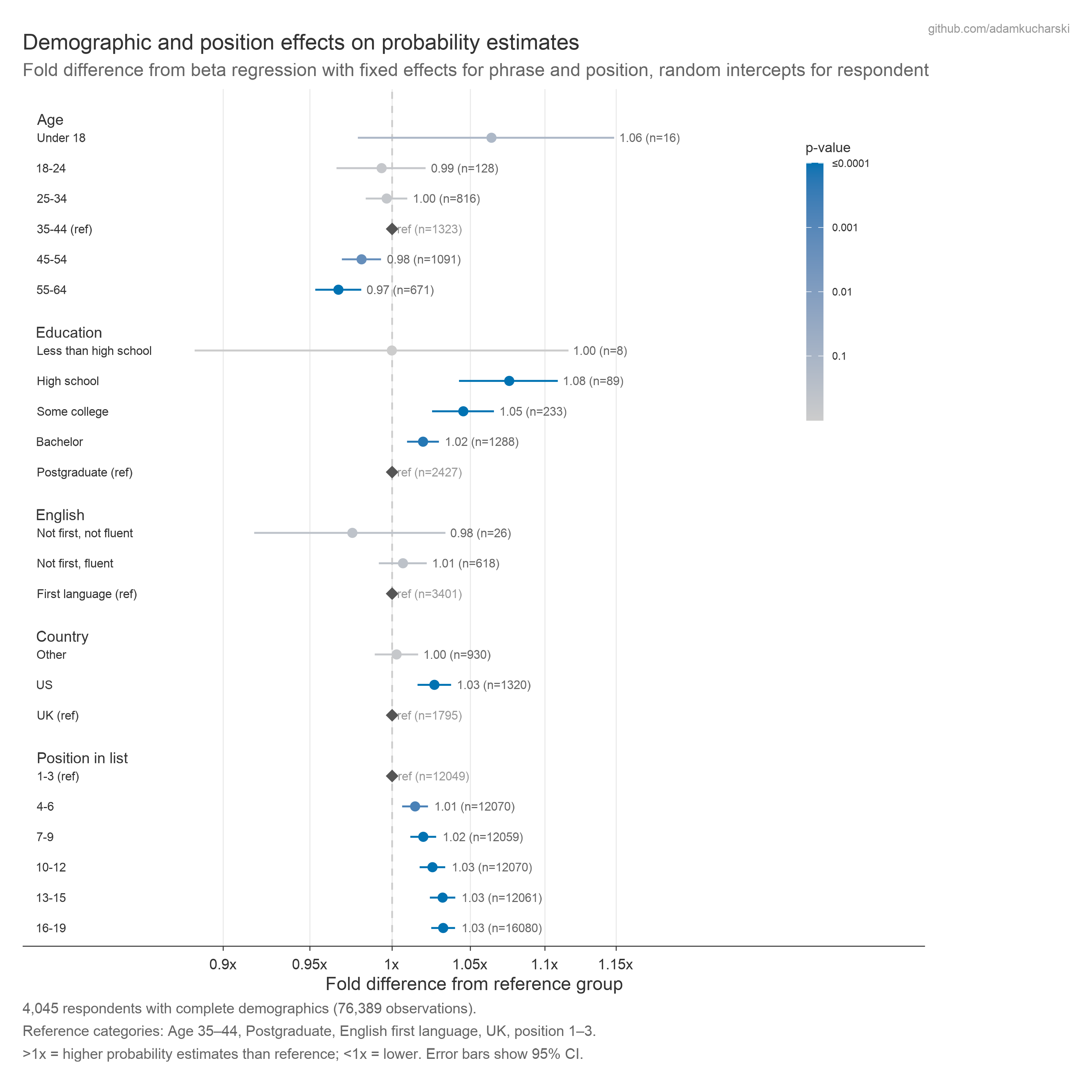 Demographic effects including position